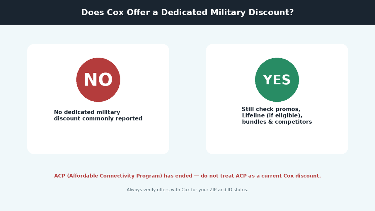 Callout graphic: no dedicated Cox military discount; yes check promos Lifeline and competitors