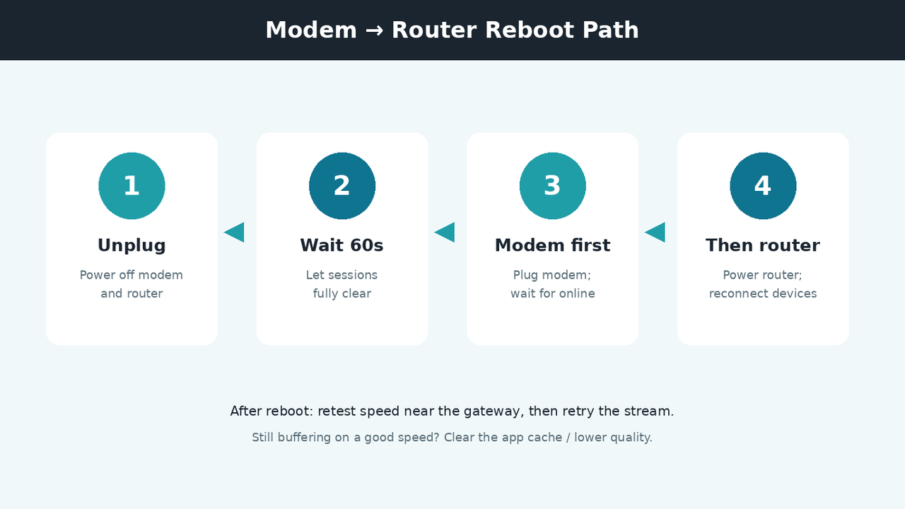 Four-step modem and router reboot path diagram