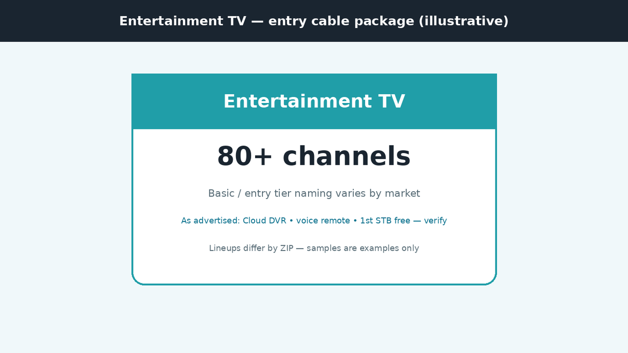Package card graphic for Entertainment TV with 80-plus channels and verify-as-advertised notes